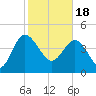 Cook Landing Cemetery tide chart for Sunday, February 18, 2024