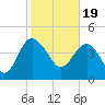 Cook Landing Cemetery tide chart for Monday, February 19, 2024