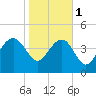 Cook Landing Cemetery tide chart for Thursday, February 1, 2024