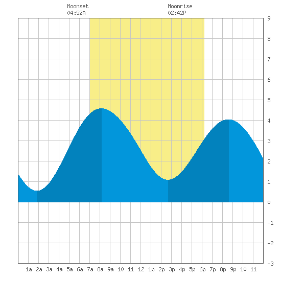 Cook Landing Cemetery tide chart for Tuesday, February 20, 2024