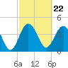 Cook Landing Cemetery tide chart for Thursday, February 22, 2024