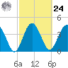 Cook Landing Cemetery tide chart for Saturday, February 24, 2024