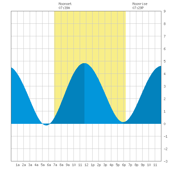 Cook Landing Cemetery tide chart for Sunday, February 25, 2024