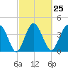 Cook Landing Cemetery tide chart for Sunday, February 25, 2024