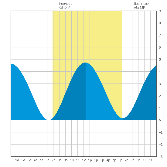 Cook Landing Cemetery tide chart for Monday, February 26, 2024