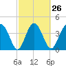 Cook Landing Cemetery tide chart for Monday, February 26, 2024