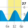 Cook Landing Cemetery tide chart for Tuesday, February 27, 2024