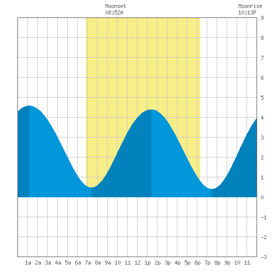 Cook Landing Cemetery tide chart for Wednesday, February 28, 2024
