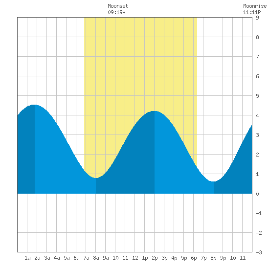 Cook Landing Cemetery tide chart for Thursday, February 29, 2024