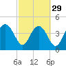 Cook Landing Cemetery tide chart for Thursday, February 29, 2024
