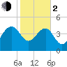 Cook Landing Cemetery tide chart for Friday, February 2, 2024