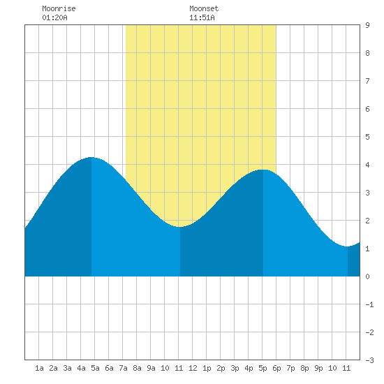 Cook Landing Cemetery tide chart for Saturday, February 3, 2024