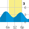 Cook Landing Cemetery tide chart for Saturday, February 3, 2024