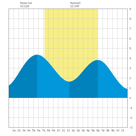 Cook Landing Cemetery tide chart for Sunday, February 4, 2024