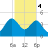 Cook Landing Cemetery tide chart for Sunday, February 4, 2024