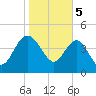 Cook Landing Cemetery tide chart for Monday, February 5, 2024