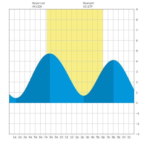 Cook Landing Cemetery tide chart for Tuesday, February 6, 2024