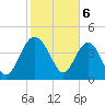 Cook Landing Cemetery tide chart for Tuesday, February 6, 2024