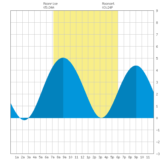 Cook Landing Cemetery tide chart for Wednesday, February 7, 2024