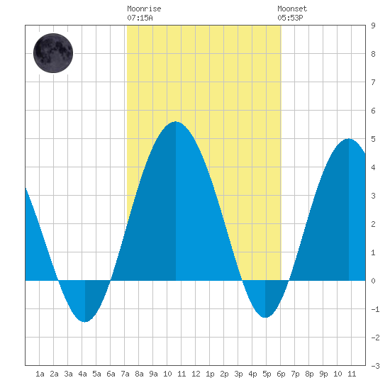 Cook Landing Cemetery tide chart for Friday, February 9, 2024
