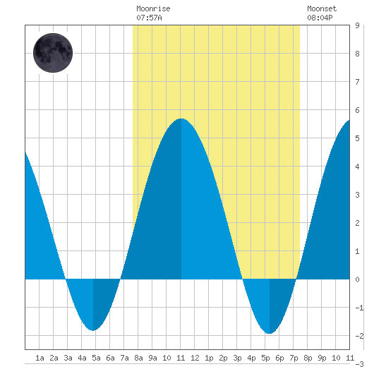 Cook Landing Cemetery tide chart for Sunday, March 10, 2024