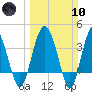 Cook Landing Cemetery tide chart for Sunday, March 10, 2024