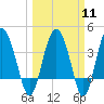 Cook Landing Cemetery tide chart for Monday, March 11, 2024