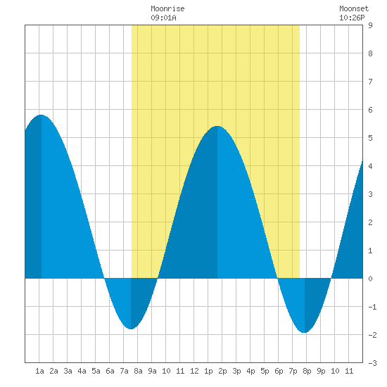 Cook Landing Cemetery tide chart for Tuesday, March 12, 2024