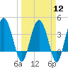 Cook Landing Cemetery tide chart for Tuesday, March 12, 2024