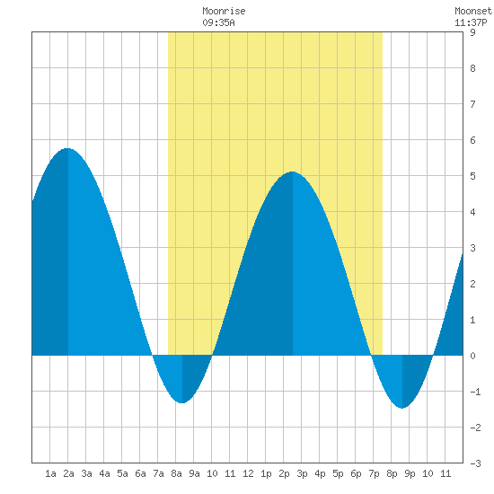 Cook Landing Cemetery tide chart for Wednesday, March 13, 2024