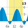Cook Landing Cemetery tide chart for Wednesday, March 13, 2024