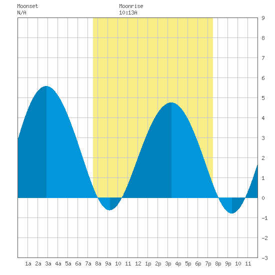 Cook Landing Cemetery tide chart for Thursday, March 14, 2024