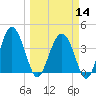 Cook Landing Cemetery tide chart for Thursday, March 14, 2024