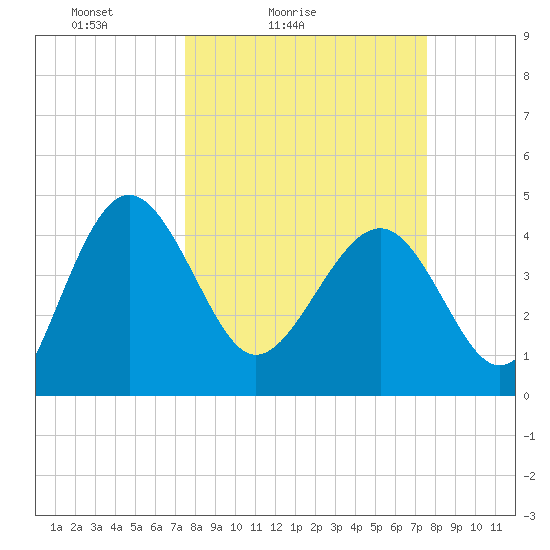 Cook Landing Cemetery tide chart for Saturday, March 16, 2024