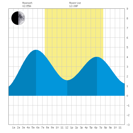 Cook Landing Cemetery tide chart for Sunday, March 17, 2024