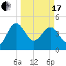 Cook Landing Cemetery tide chart for Sunday, March 17, 2024