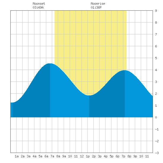 Cook Landing Cemetery tide chart for Monday, March 18, 2024