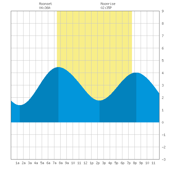 Cook Landing Cemetery tide chart for Tuesday, March 19, 2024