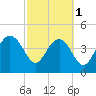 Cook Landing Cemetery tide chart for Friday, March 1, 2024