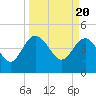 Cook Landing Cemetery tide chart for Wednesday, March 20, 2024