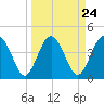 Cook Landing Cemetery tide chart for Sunday, March 24, 2024