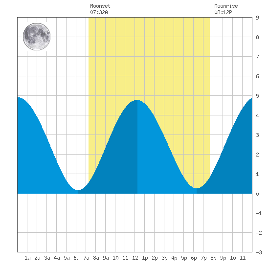 Cook Landing Cemetery tide chart for Monday, March 25, 2024