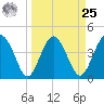 Cook Landing Cemetery tide chart for Monday, March 25, 2024