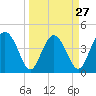 Cook Landing Cemetery tide chart for Wednesday, March 27, 2024