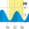 Cook Landing Cemetery tide chart for Thursday, March 28, 2024