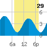 Cook Landing Cemetery tide chart for Friday, March 29, 2024