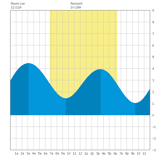 Cook Landing Cemetery tide chart for Saturday, March 2, 2024