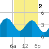 Cook Landing Cemetery tide chart for Saturday, March 2, 2024