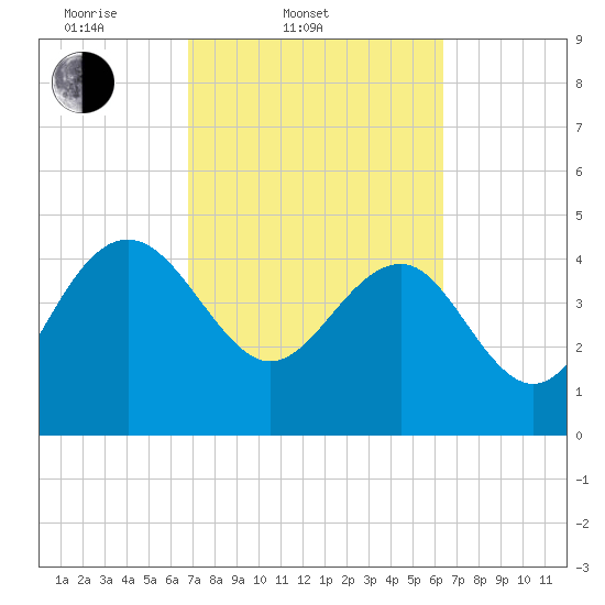 Cook Landing Cemetery tide chart for Sunday, March 3, 2024