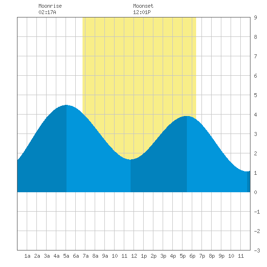 Cook Landing Cemetery tide chart for Monday, March 4, 2024